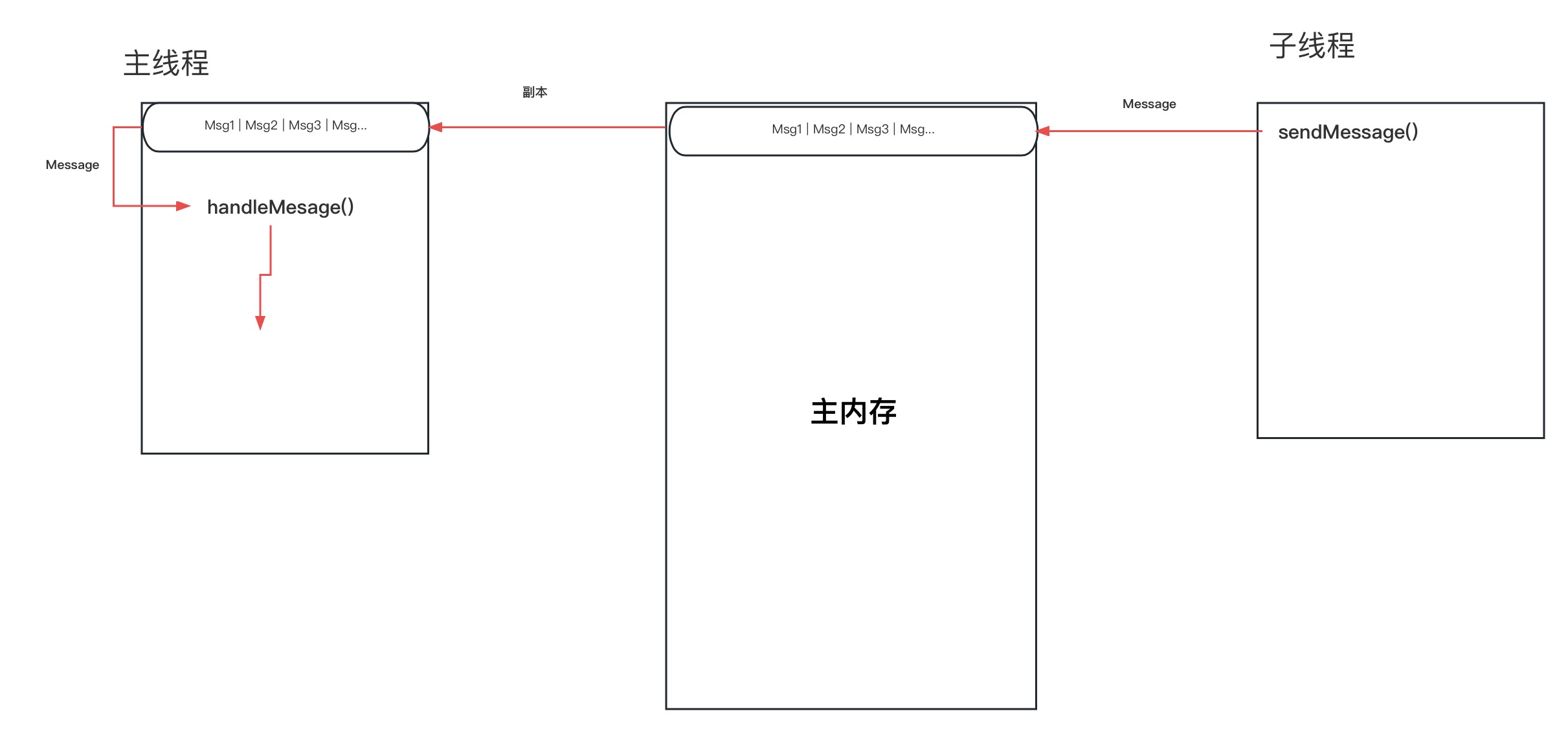 android-handelr-trans