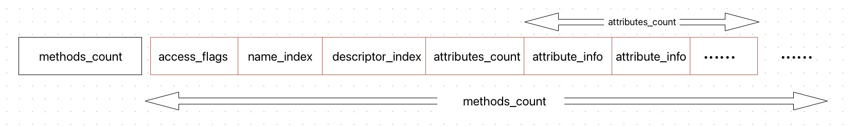 methods_info_structure