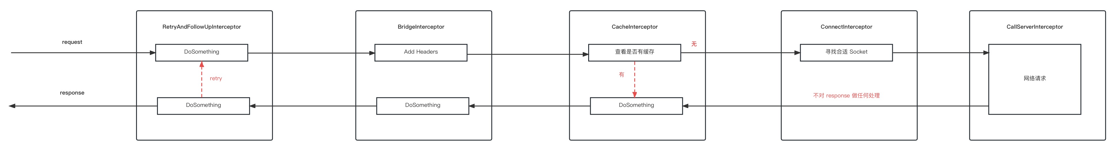 okhttp-chain